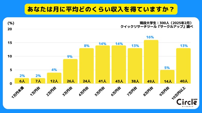 【Z世代のホンネ調査】アルバイトをしている大学生の95%が「103万の壁を超えないようにバイトをしている」と回答。