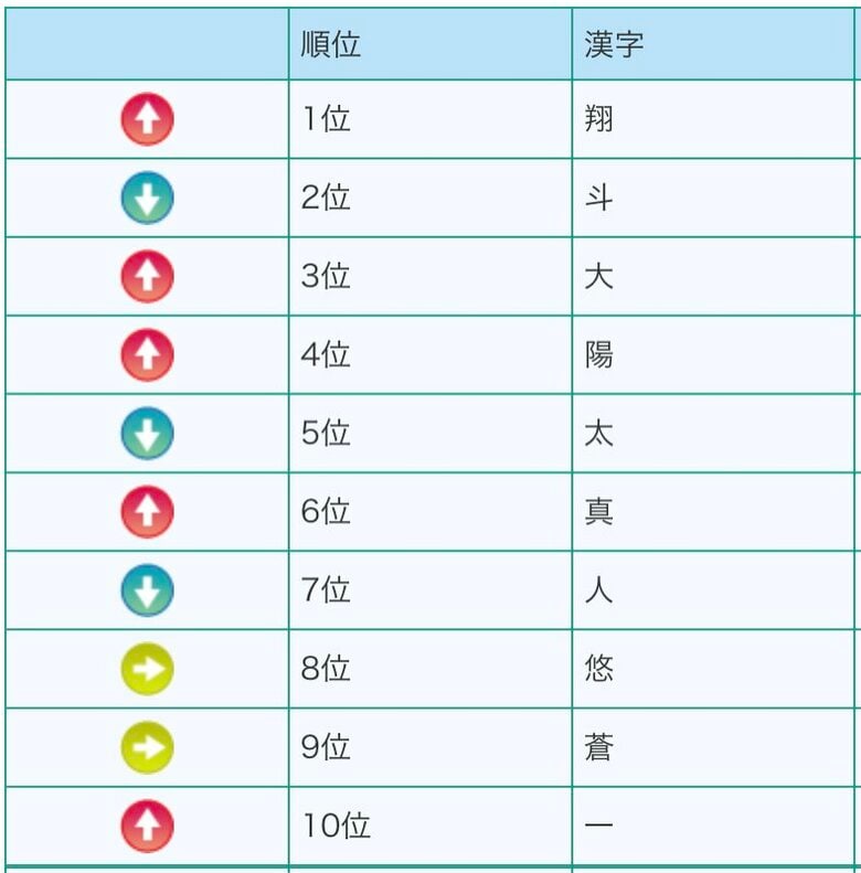 男の子の名前・人気漢字ベスト10(提供:明治安田生命)