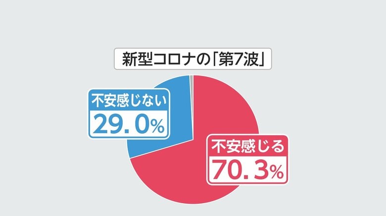 第7波に不安を感じるか