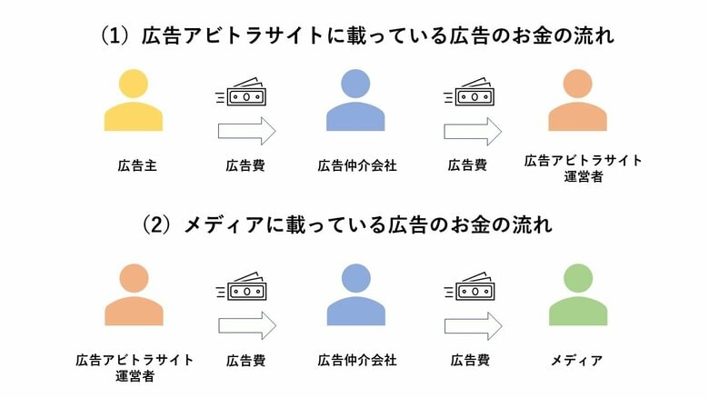 広告費の流れ（編集部作成）