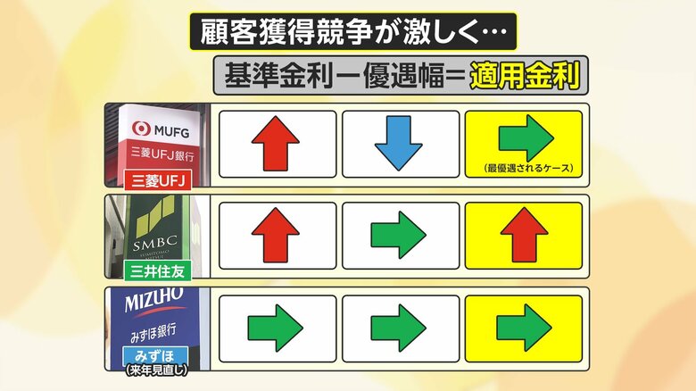 「最優遇金利」を巡って戦略が分かれた