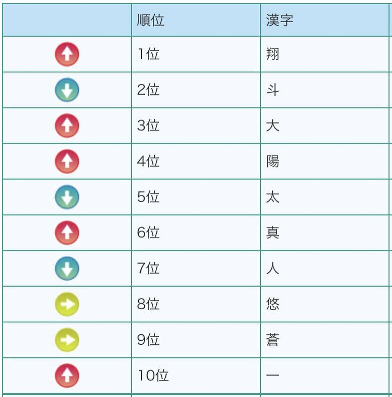 男の子の名前・人気漢字ベスト10（提供：明治安田生命）