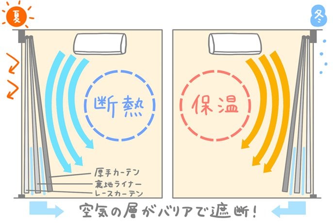 空気の層がバリアで遮断（提供：パナソニック）