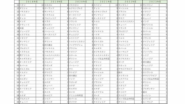 外交官ナンバー車による放置違反金「踏み倒し」国別件数　31位～60位（警察庁まとめ）