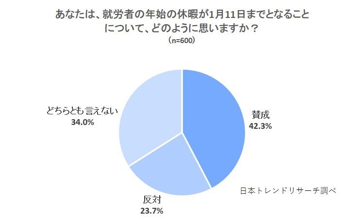 【年始休暇の延長方針】1月11日まで延長に「賛成」は42.3%