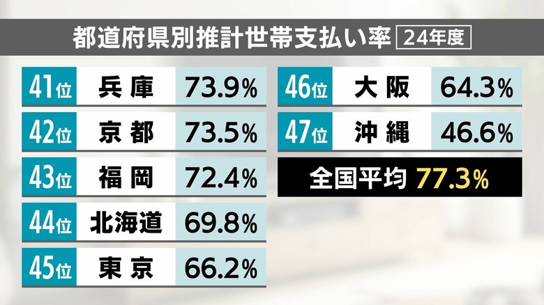 都道府県別推計世帯支払い率（24年度）