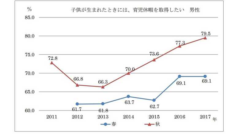 公益財団法人日本生産性本部「2017年度 新入社員秋の意識調査」より