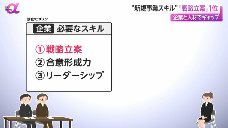 企業が新規事業担当者に必要だと考えるスキルの1位に「戦略立案」が挙げられた