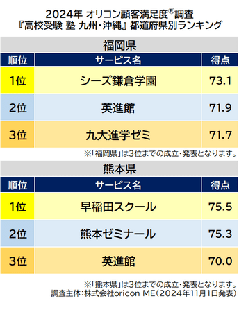 〈九州・沖縄〉都道府県別 高校受験 集団塾（2024年 オリコン顧客満足度(R)調査）