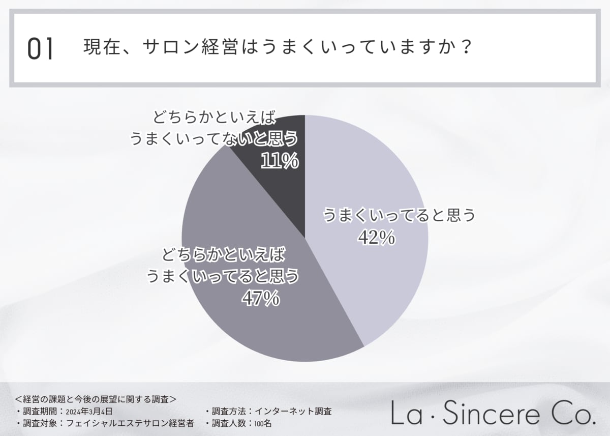 【サロン経営に関する調査】課題は「満足度やリピート率の担保・向上」と64％が回答。現場での課題から経営に関する学習方法まで徹底調査！