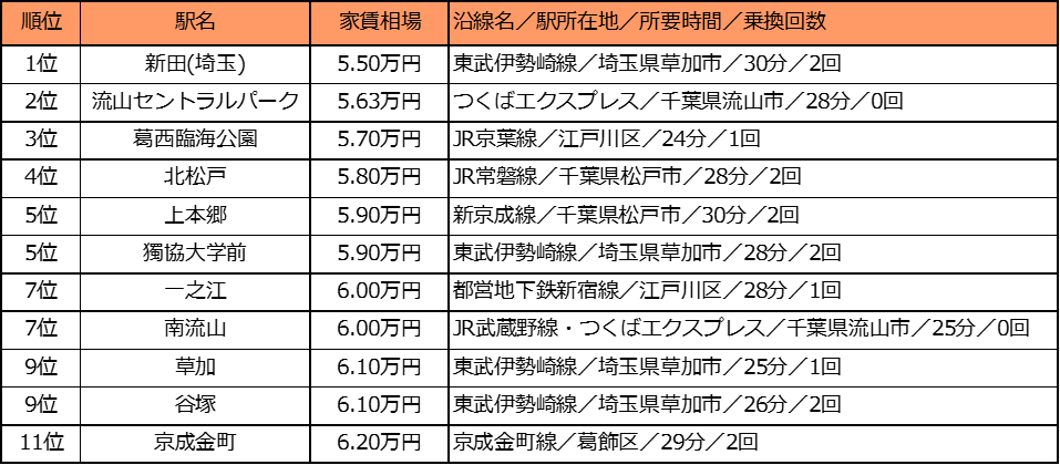 東武伊勢崎線とつくばエクスプレス沿線が狙い目 秋葉原駅 から電車で30分以内 家賃相場が安い駅ランキング 年版