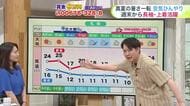 北海道【吉井さんの天気予報 3日(水)】真夏の暑さようやく落ち着く！道東は寒い所も…服装でうまく調整を！鼻ぐずぐず…6月はイネ科の花粉に注意