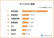 【やってみたい投資ランキング】社会人500人アンケート調査