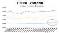 【2025年2月住宅ローン金利と中古マンション市場】政策金利上昇に中古マンション購入サイドは慎重姿勢?一方で売却サイドはまだ強気