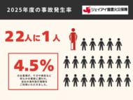 ジェイアイ傷害火災保険、2025年度 海外旅行保険事故データ（2025年4月～2026年3月）を公開
