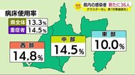 【新型コロナ】 静岡県の新たな感染者36人 病床使用率は10パーセント台
