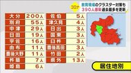 過去最多390人感染 学校へ検査キット配布へ 大分