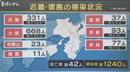 大阪府「668人」感染確認…25人の死亡が判明 兵庫県でも「331人」13人の死亡 関西の感染状況