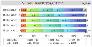【おにぎりに関する調査】おにぎりを食べる人のうち、「市販のおにぎり」を食べることが多い人は5割強、「自宅で作ったもの」を食べることが多い人は約35%