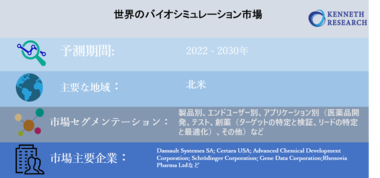 世界のバイオシミュレーション市場―2022-2030年の予測期間中に16%のCAGRで拡大すると予測