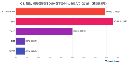 【2024年実施】『10代』の情報収集と検索行動の実態とは? ~世代別に見る検索傾向の特徴~