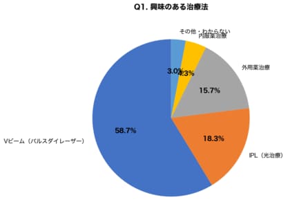 赤ら顔治療の選択、約6割がVビーム希望も費用面で断念｜3つの治療法を徹底比較、満足度最高は外用薬+レーザー併用の87%