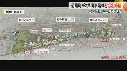 菊陽町が区画整理の将来ビジョン策定に三菱商事や三井不動産と協定　総合商社の強みに渋滞解決へ　複合的まちづくりに駅生かした土地開発
