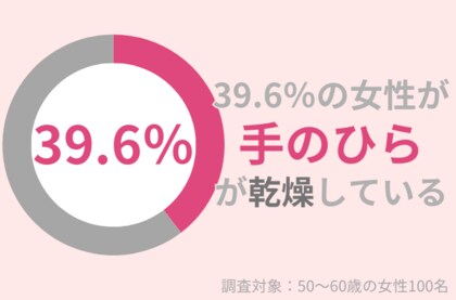 39.6%の50代女性の「手のひら」が乾燥している!ハンドクリームを塗っても改善しない乾燥はどうケアする?