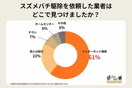 【実態調査】2026年のスズメバチ対策！駆除業者選びの重視ポイントや巣をつくらせない予防策
