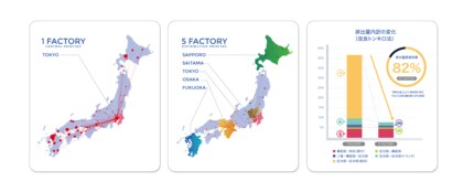 【株式会社グーフ】印刷のサプライチェーンにおける物流CO2排出量削減に向けた実証実験を開始