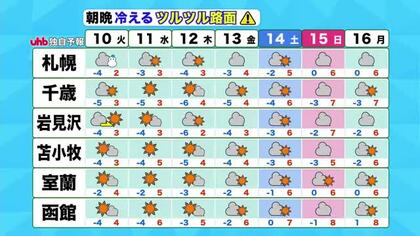 【北海道の天気 9日(月)】季節足踏み…日本海側で断続的に雪　札幌も夜はうっすら積雪！今週は朝晩冷え込む　ツルツル路面に注意を！