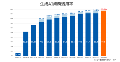 AIエージェント業務活用率が約7割に急伸、月間35.2万時間の業務削減を実現【GMOインターネットグループ】