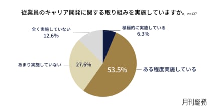 企業の6割が従業員のキャリア開発に取り組むも、非管理職向けのキャリア支援は3割以上が未対応。“昇進前提”の設計から脱却できず