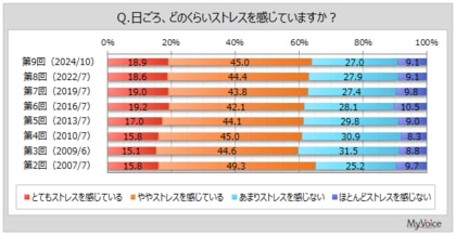 【ストレスに関する調査】日ごろ、ストレスを感じている人は約64%。ストレスを感じる状況は「仕事内容・労働環境」が3割強、「睡眠の質、睡眠不足」「病気やケガ、健康・体力面」「金銭面」などが各2割強
