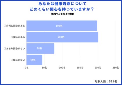 【2024年最新】健康維持の取り組み・毎月使用する金額について521名を対象にアンケート調査