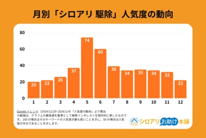 【独自調査】シロアリ業者探し「知人の紹介」が43%で最多｜羽アリシーズン到来前に知っておきたい業者選びの実態