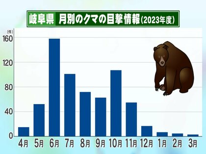 走っても逃げ切れない速さで追って来る…5月は冬眠明けの『