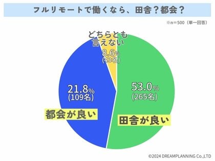 住むなら田舎or都会どっちがいい?【アンケート結果発表】