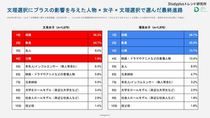女子の文理選択、母親からのプラス影響が男子の1.6倍、理系女子は文系女子と比較して父親の影響が2倍弱親や教員、理系体験等が進路選択に与える影響を全国8,800名を対象に調査
