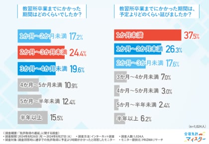 【免許取得の遅延に関する調査】通学での免許取得者の教習所卒業が予定より遅れた理由第1位は「教習所に行く時間がなかったから」