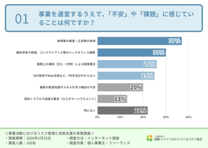 個人事業主の約半数が“トラブル時は独り”と回答。業務中のトラブル経験がある方や備えを求める声は7割以上にのぼるも、法的な後ろ盾がない『無防備な経営』の実態が明らかに