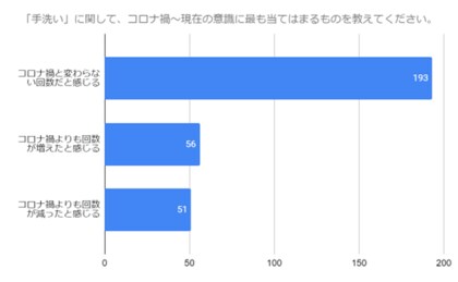 【300名に調査】コロナ禍と手洗いやマスク、外食の頻度に対する意識はどう変わった?