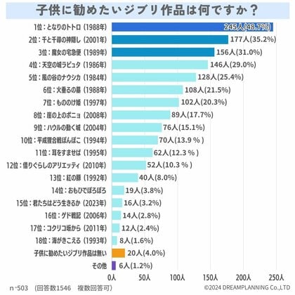 おすすめのジブリアニメは?【アンケート結果発表】