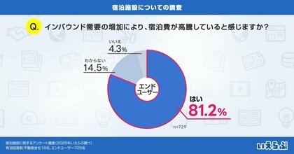 宿泊料金高騰と予約困難、インバウンド需要や国際イベント開催に対する宿泊業界の対応課題が浮き彫りに|いえらぶ調べ