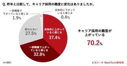 <ビズリーチ WorkTech研究所、企業の採用や最適配置・異動に関する調査を発表>7割が「キャリア採用の難度が上がっている」社内の人事異動に9割が「社内から適任者を探す仕組みが必要」