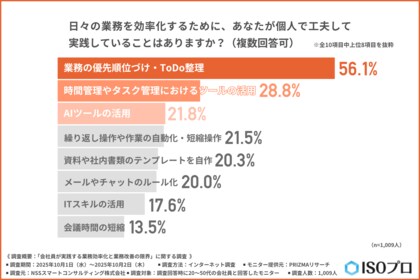 人手不足で業務が回らない…約8割の会社員が感じる効率化の限界。業務の仕組み化の必要性。