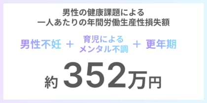 男性の健康課題による損失額は1人352万円!Flora株式会社が「男性の健康課題と仕事に関する調査」を実施
