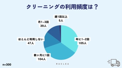 クリーニングに求めるのは「最低限の品質が担保されていて価格が安いことが最優先」が約5割に。(ラクリー|クリーニングとお洗濯のWEBメディア調べ)