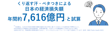 20~50代のビジネスパーソンの約9割が悩む「仕事中の“くり返す汗・ベタつき”」その不快感が原因の生産性低下による日本の経済損失額は年間約7,616億円※1!