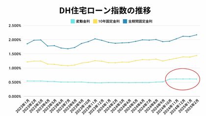 【2025年2月住宅ローン金利と中古マンション市場】政策金利上昇に中古マンション購入サイドは慎重姿勢?一方で売却サイドはまだ強気
